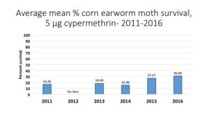 Cover photo for Considerations for Pyrethroids (Bifenthrin and Others) Used to Manage Bollworm in Cotton and Soybean