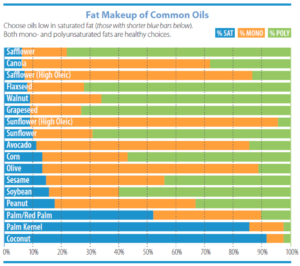 Fat Makeup of Common Oils