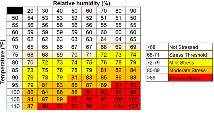 Cattle THI Graph Heat Strress